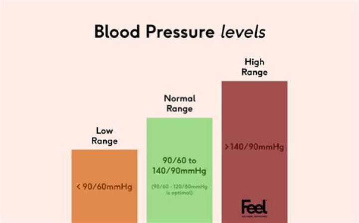Does Pepsi lower blood pressure?