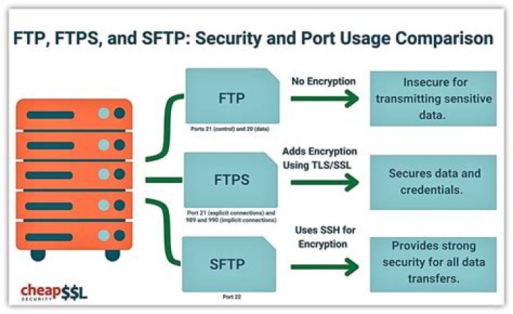 What's the difference between SFTP and FTPS?