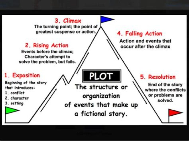 What is plot in drama?