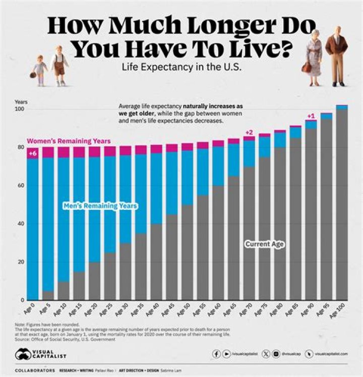 What is the average lifespan of someone with lupus?