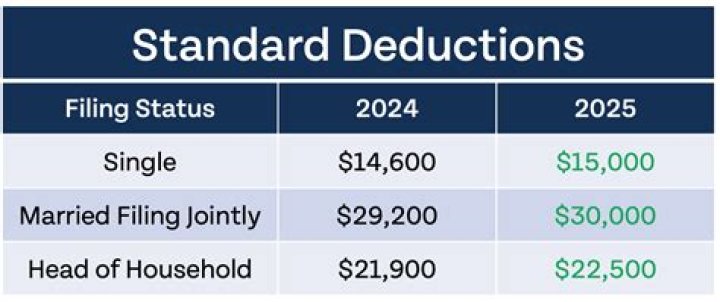 What is the standard deduction for seniors over 65 in 2021?