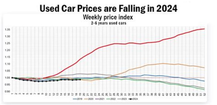 Will used car prices ever go down?